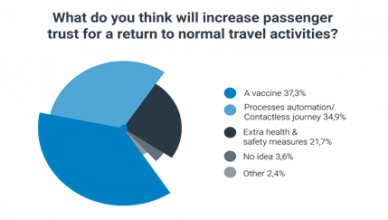 Industry survey compiled by Vision Box on the Impact of Covid-19 on the Aviation Sector